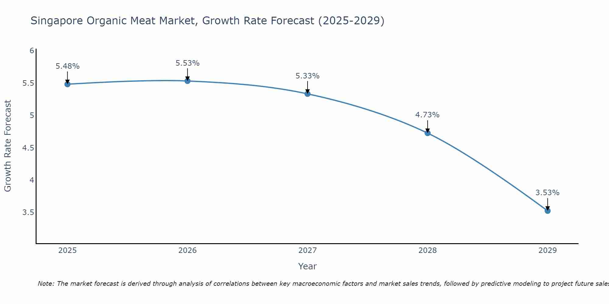 Singapore Organic Meat Market Growth Rate