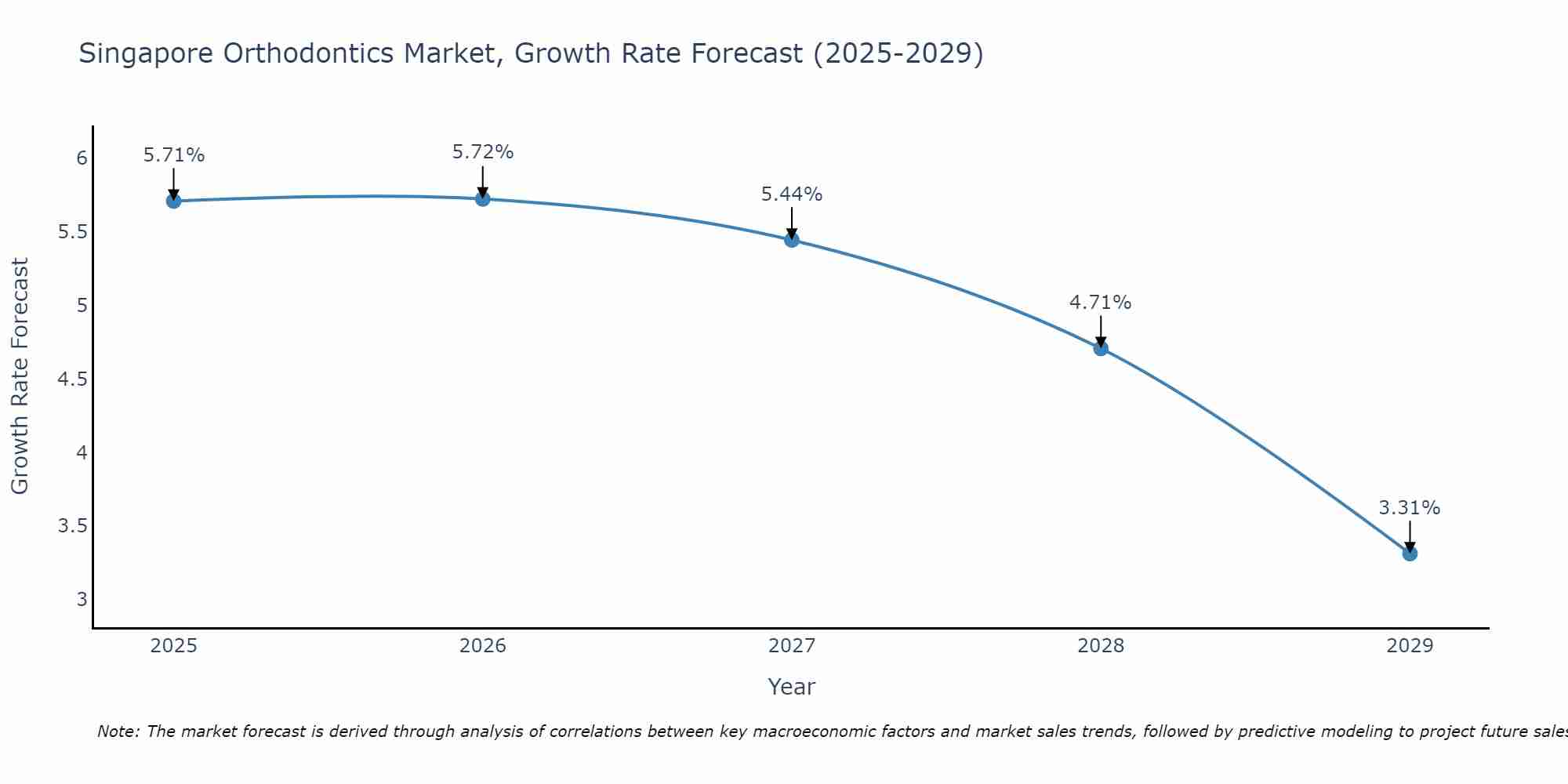 Singapore Orthodontics Market Growth Rate