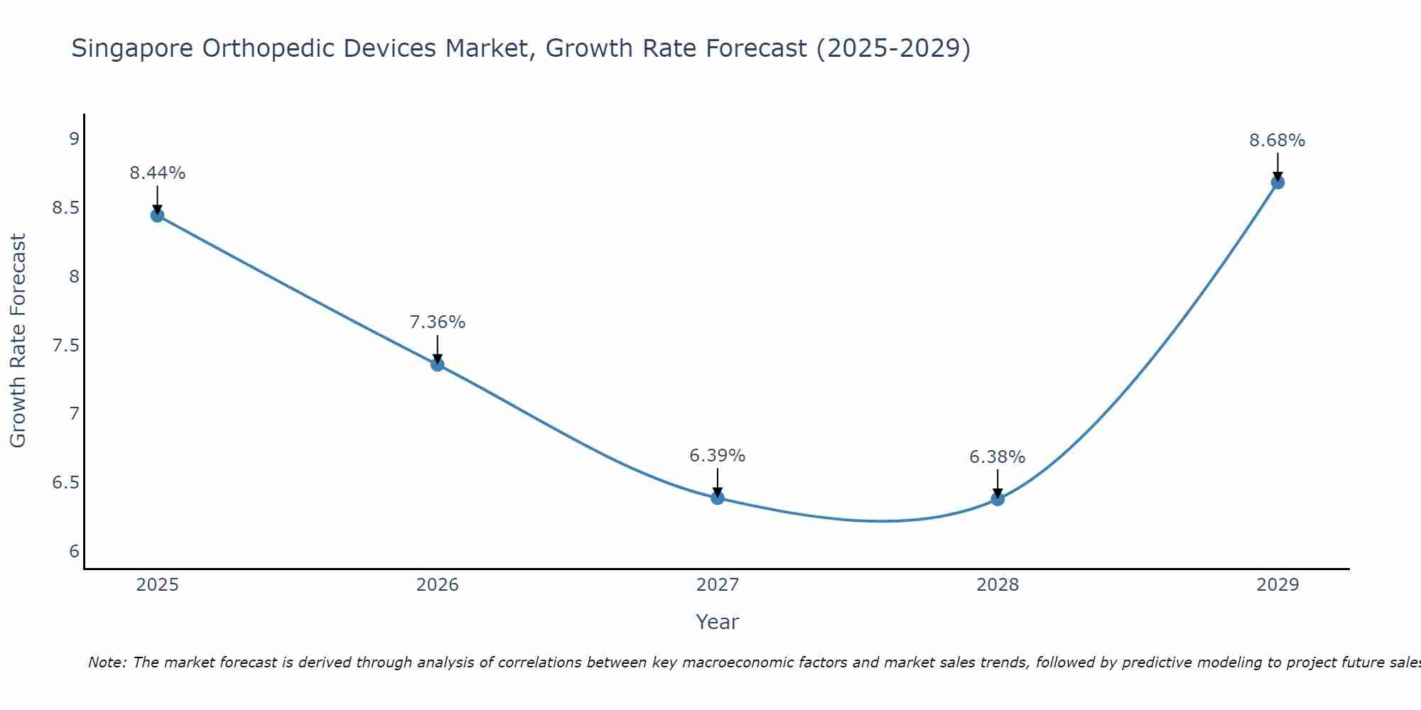 Singapore Orthopedic Devices Market Growth Rate
