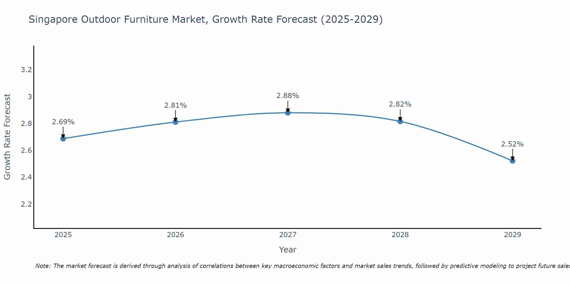 Singapore Outdoor Furniture Market Growth Rate