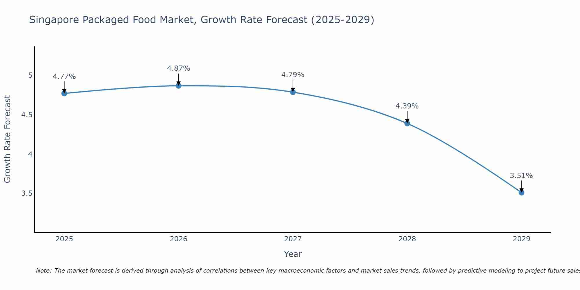 Singapore Packaged Food Market Growth Rate