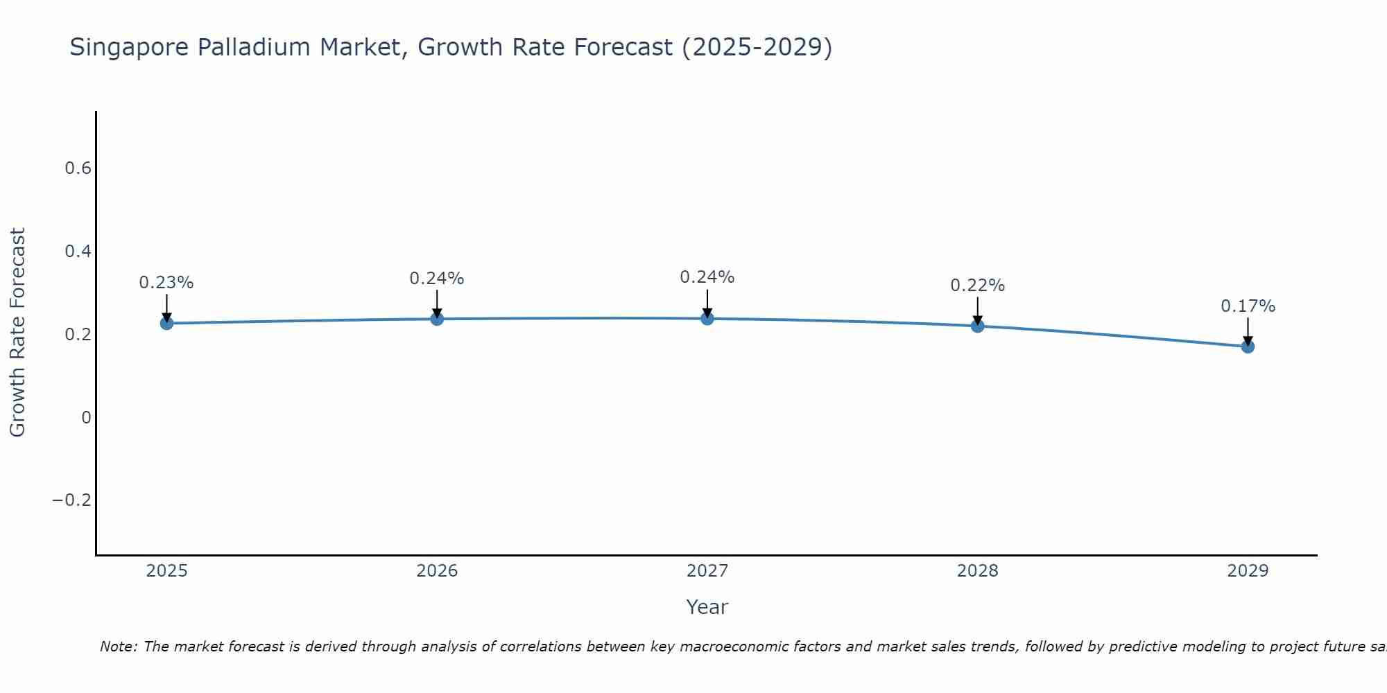 Singapore Palladium Market Growth Rate