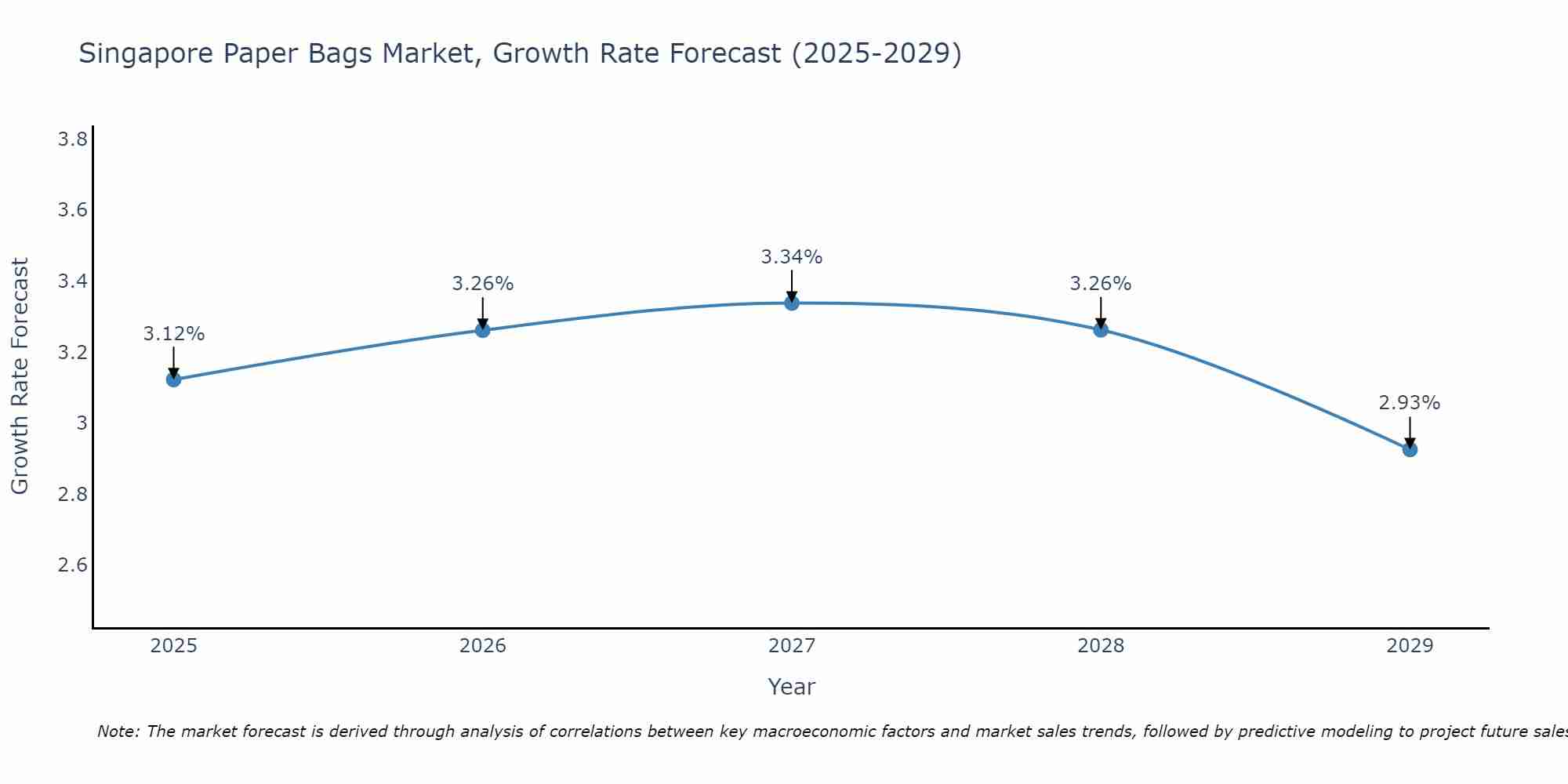 Singapore Paper Bags Market Growth Rate