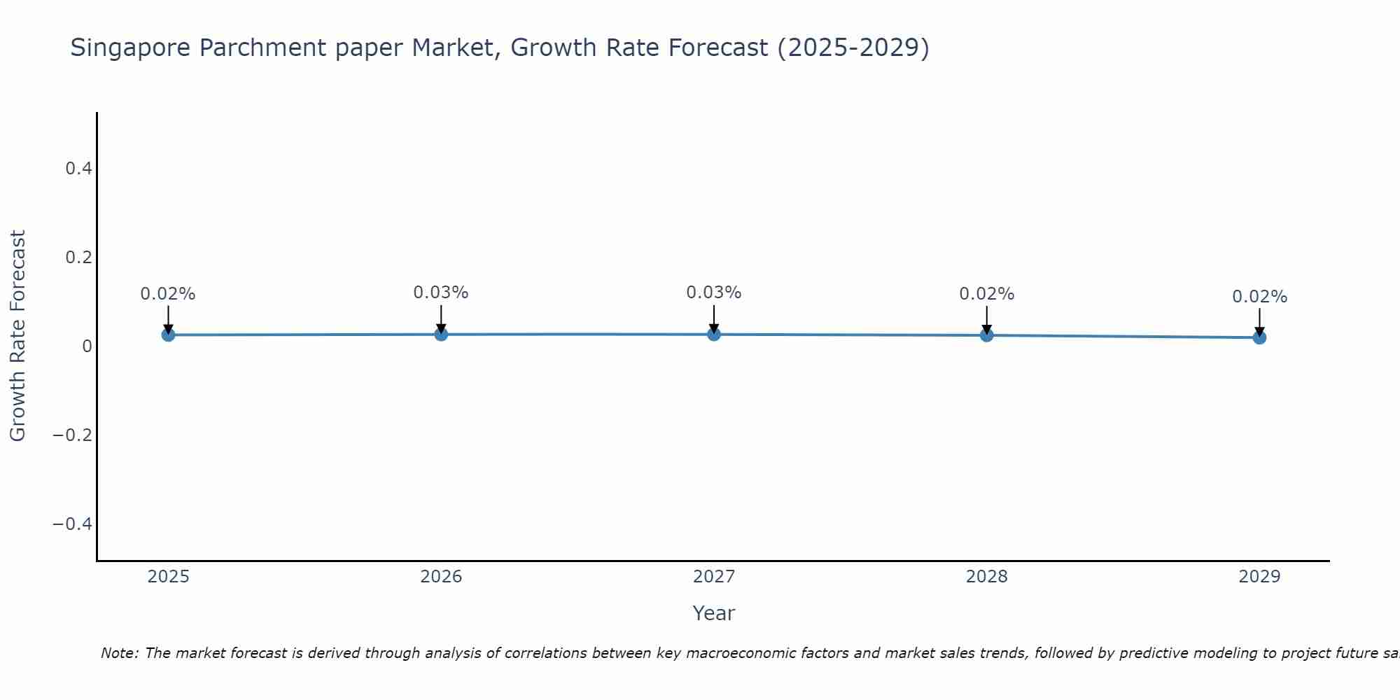 Singapore Parchment paper Market Growth Rate