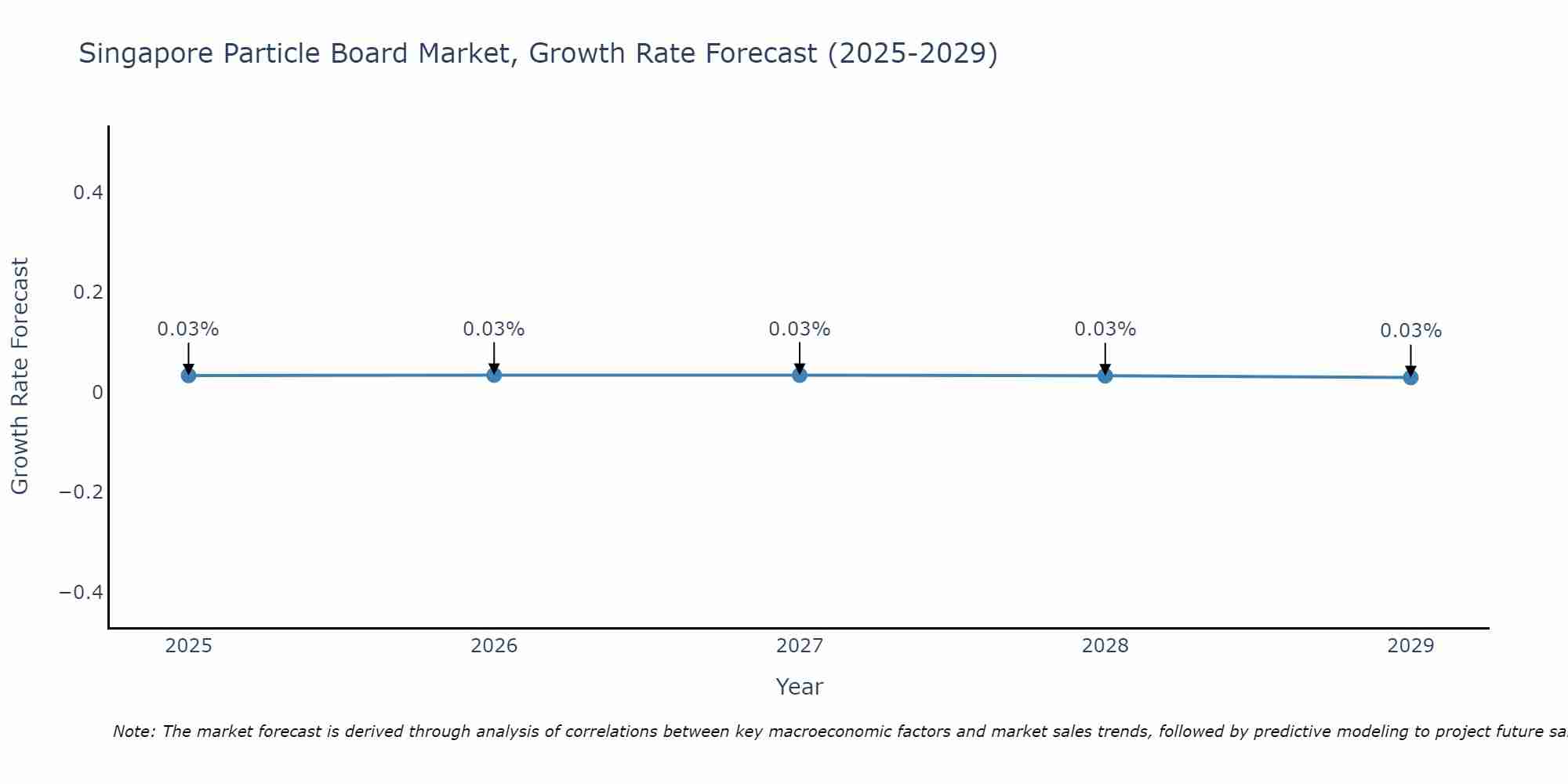 Singapore Particle Board Market Growth Rate