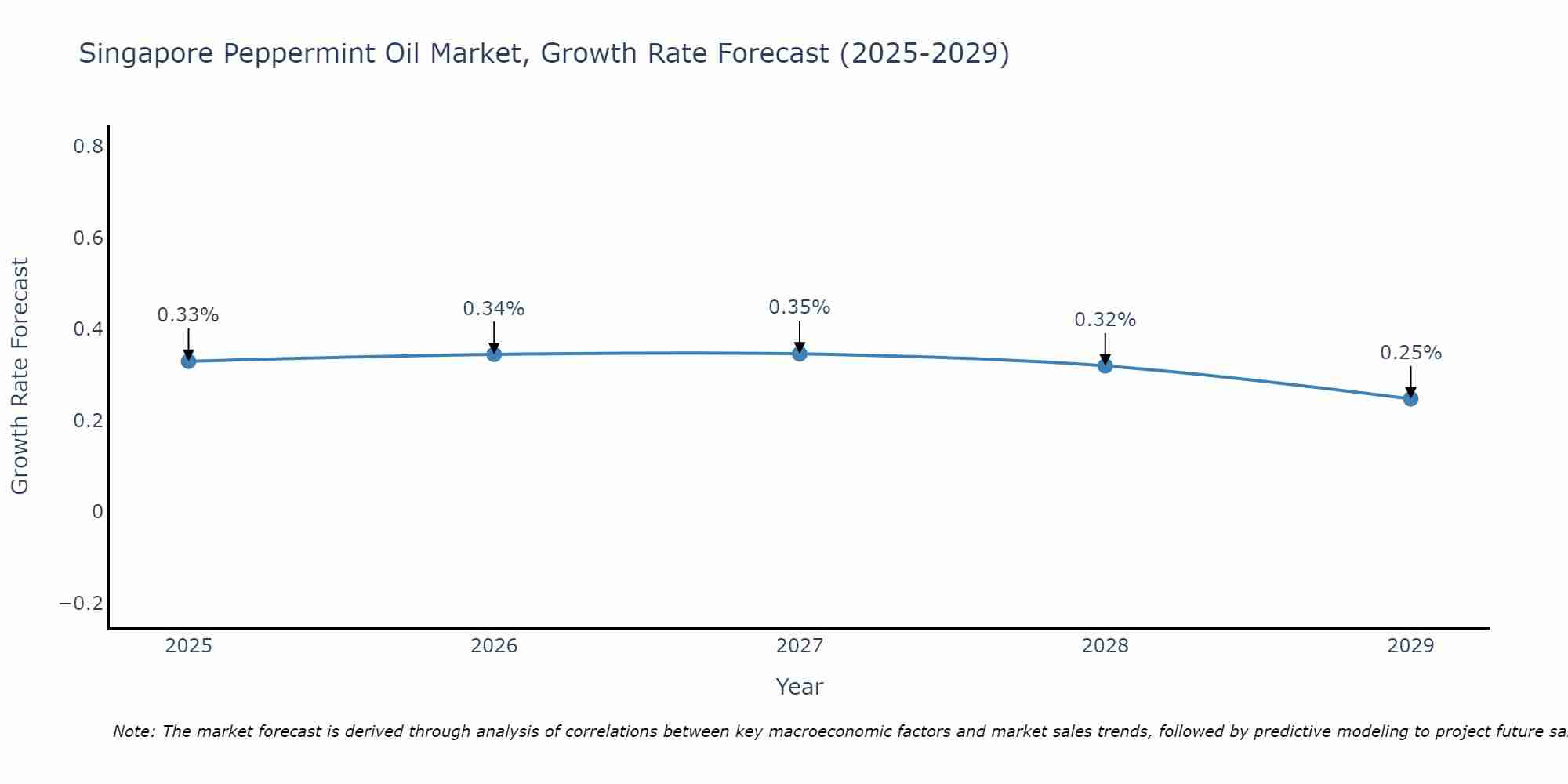 Singapore Peppermint Oil Market Growth Rate