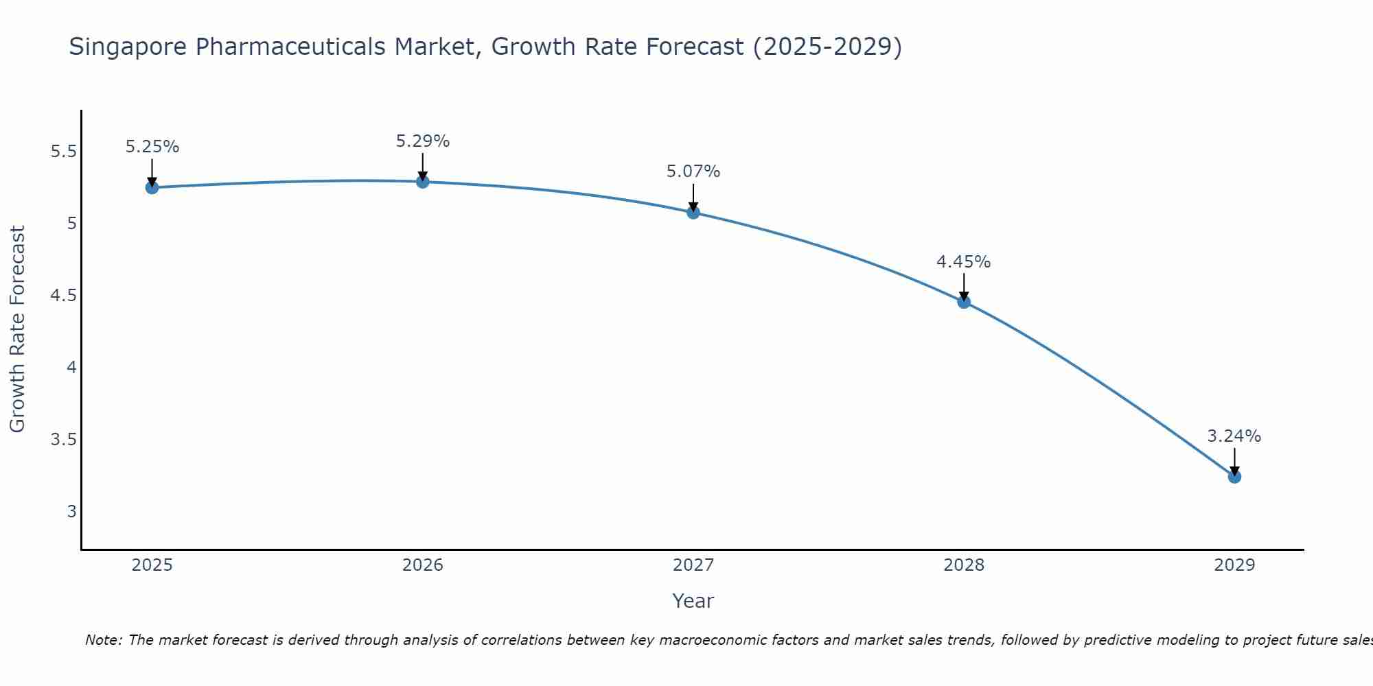 Singapore Pharmaceuticals Market Growth Rate