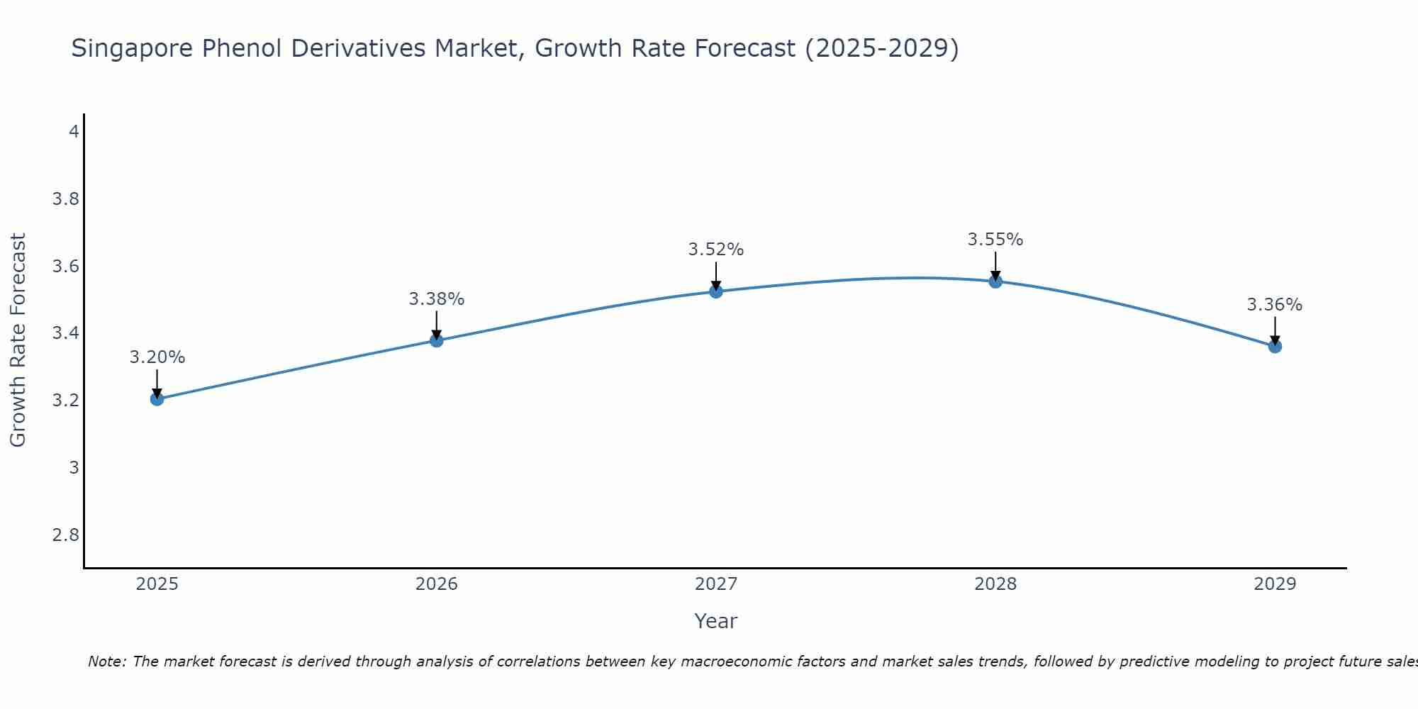 Singapore Phenol Derivatives Market Growth Rate