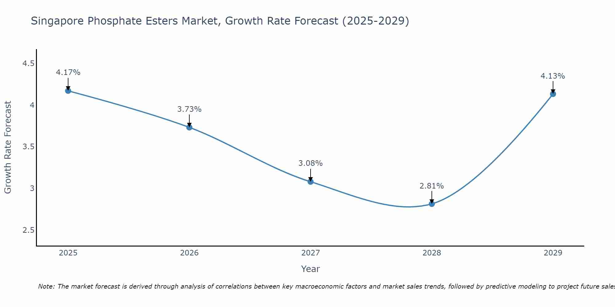 Singapore Phosphate Esters Market Growth Rate