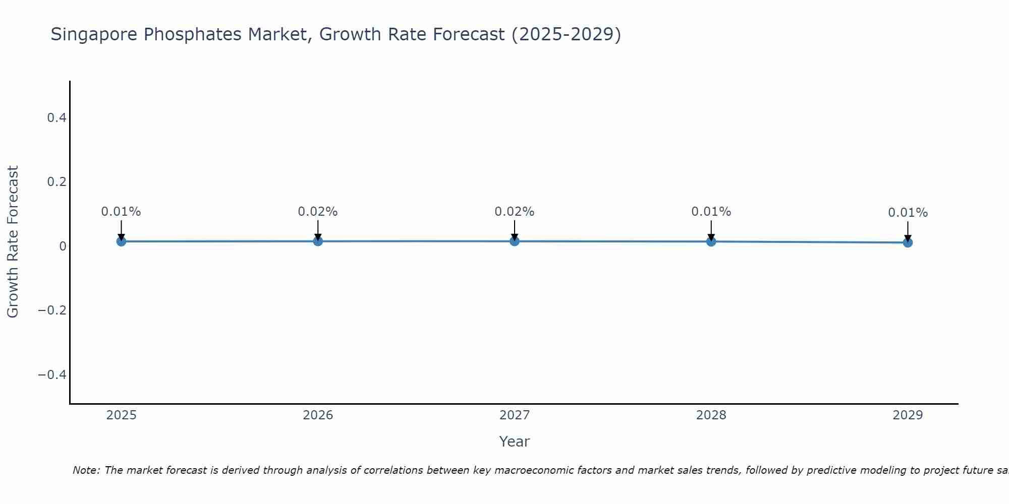 Singapore Phosphates Market Growth Rate