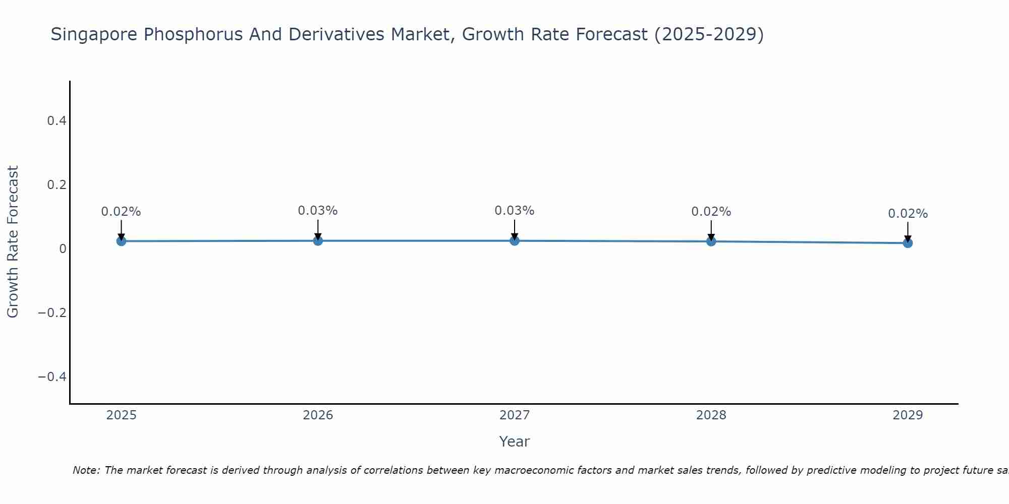 Singapore Phosphorus And Derivatives Market Growth Rate