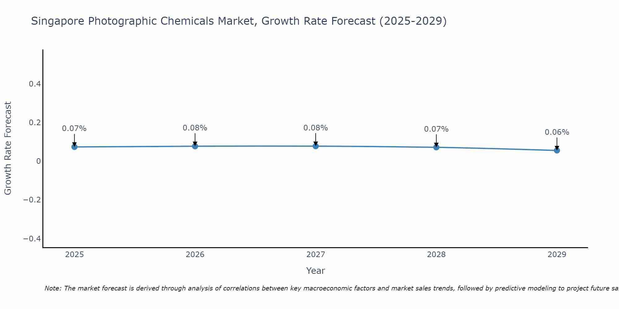 Singapore Photographic Chemicals Market Growth Rate