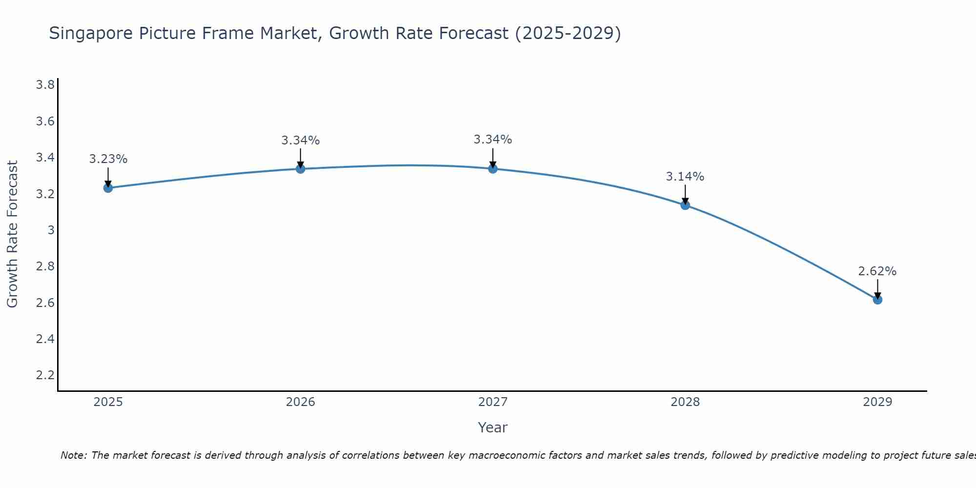 Singapore Picture Frame Market Growth Rate