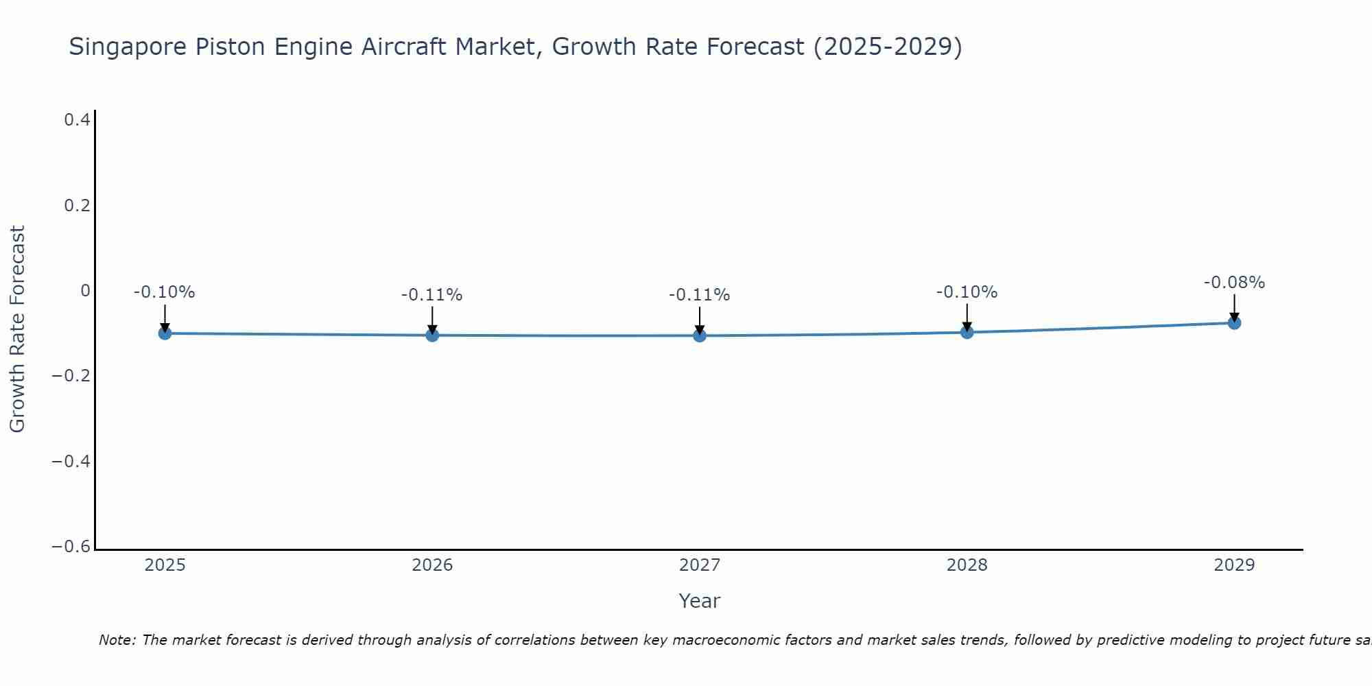 Singapore Piston Engine Aircraft Market Growth Rate