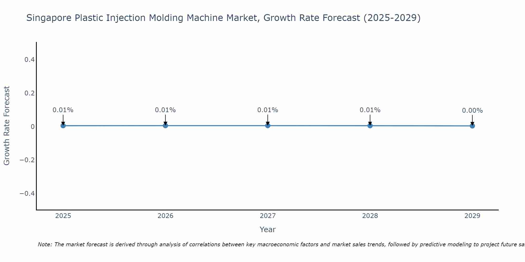 Singapore Plastic Injection Molding Machine Market Size Growth Rate