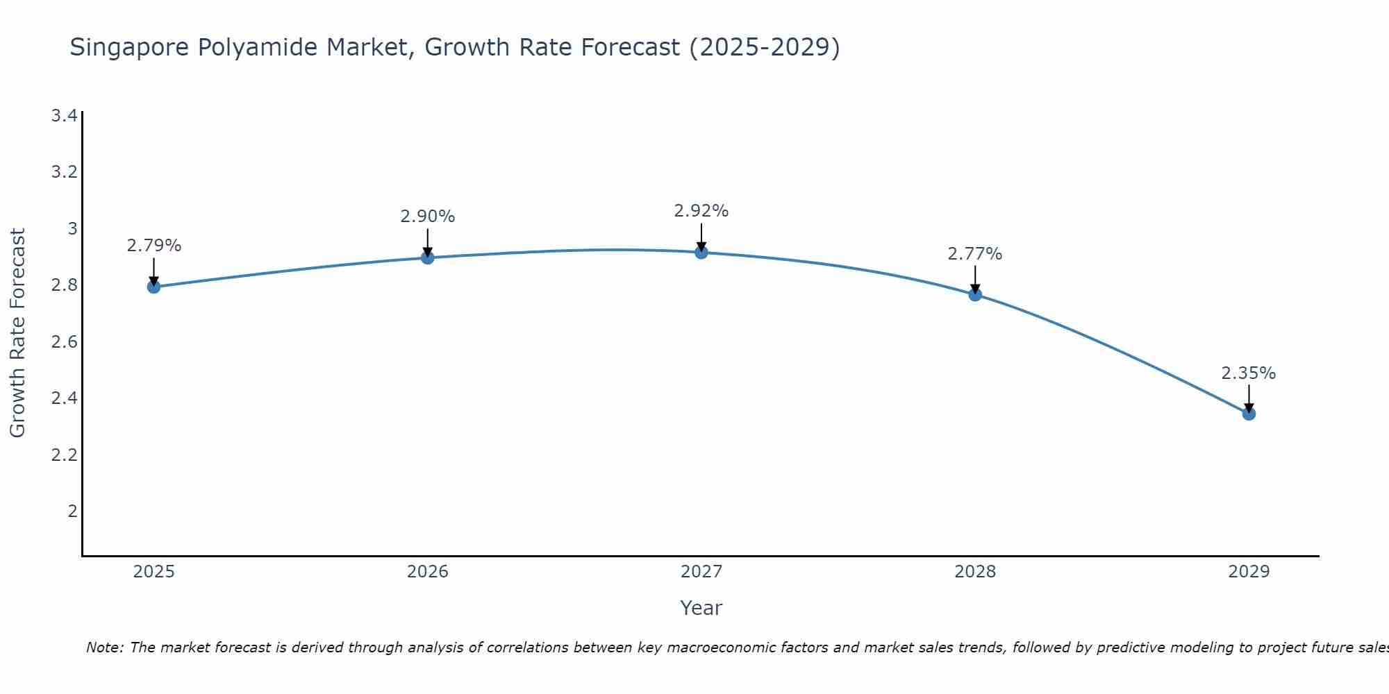 Singapore Polyamide Market Size Growth Rate