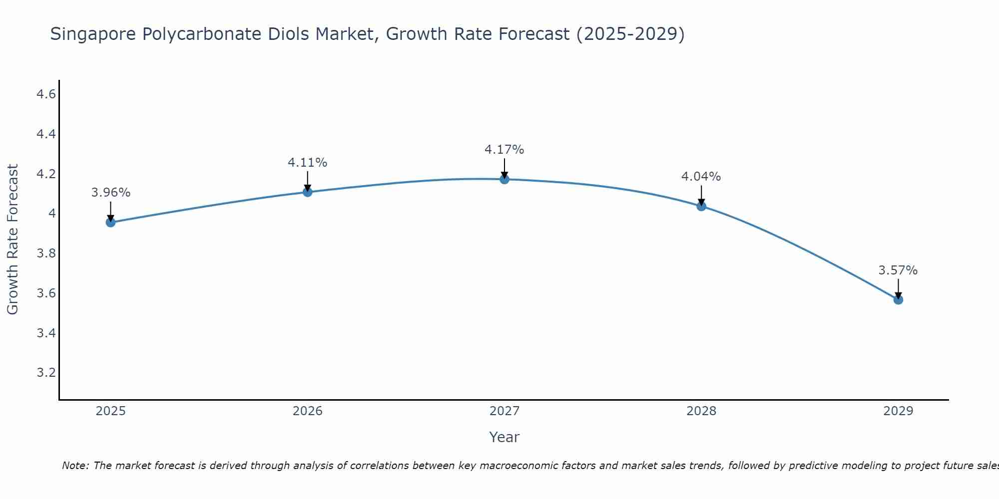 Singapore Polycarbonate Diols Market Growth Rate