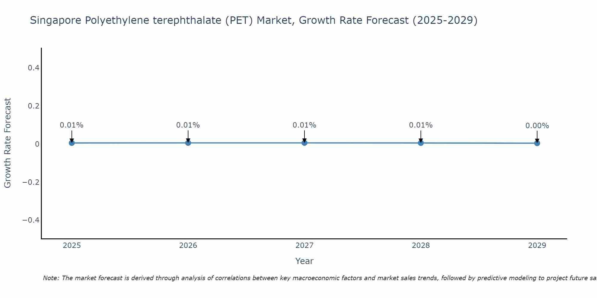 Singapore Polyethylene terephthalate (PET) Market Growth Rate