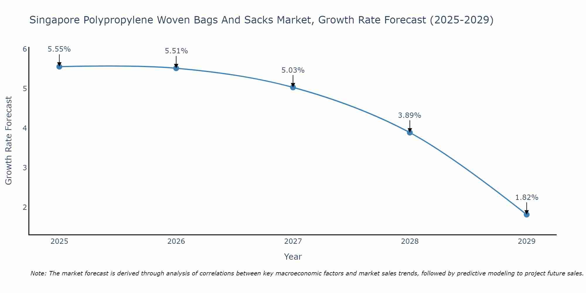 Singapore Polypropylene Woven Bags And Sacks Market Growth Rate