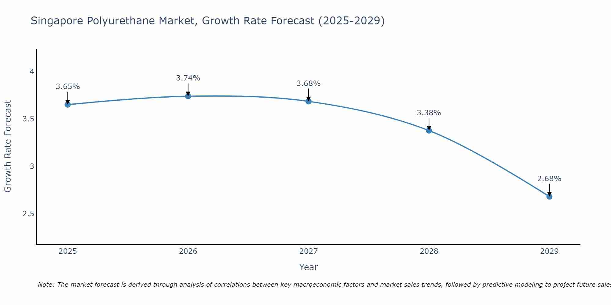 Singapore Polyurethane Market Growth Rate