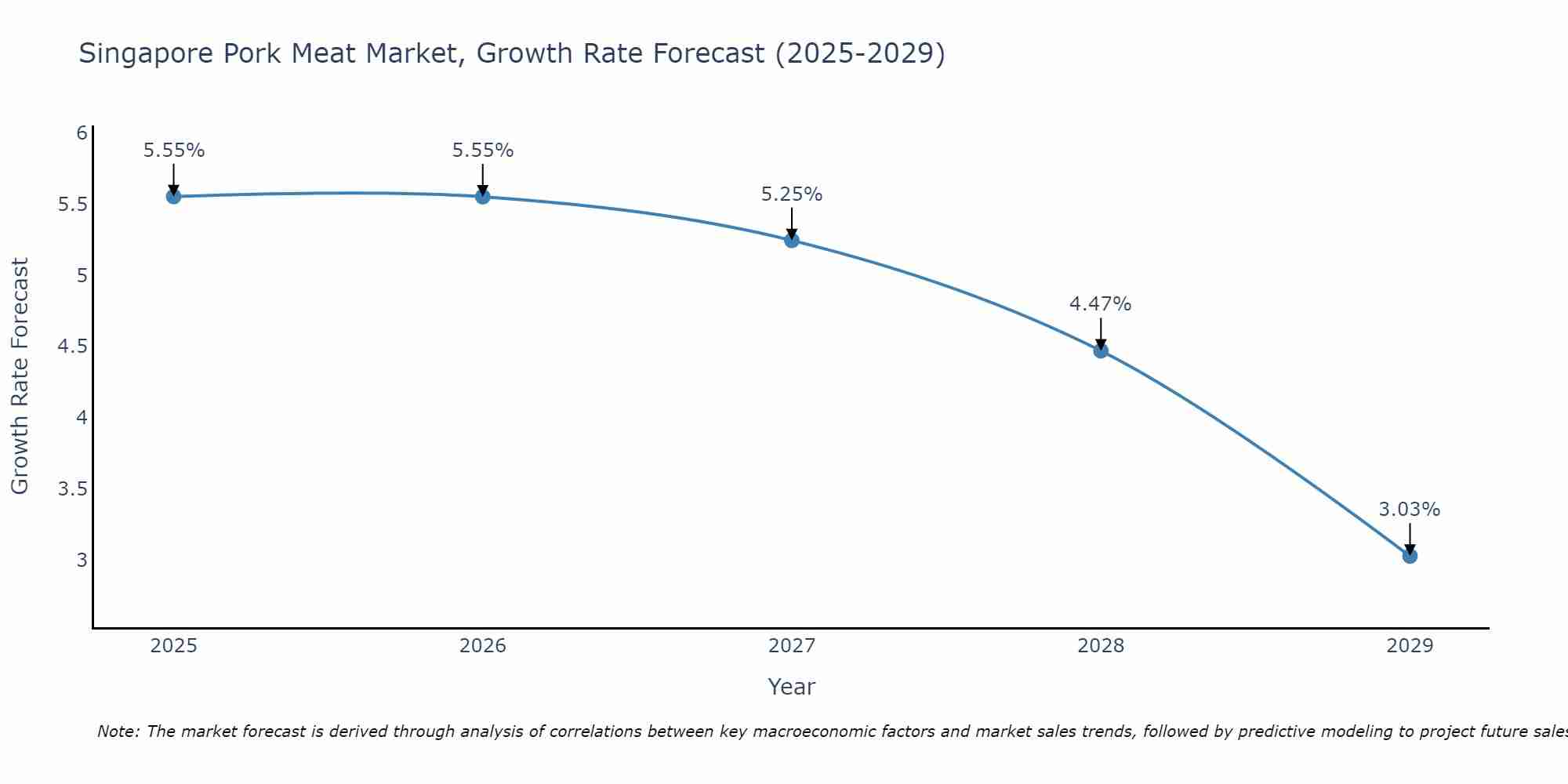 Singapore Pork Meat Market Growth Rate