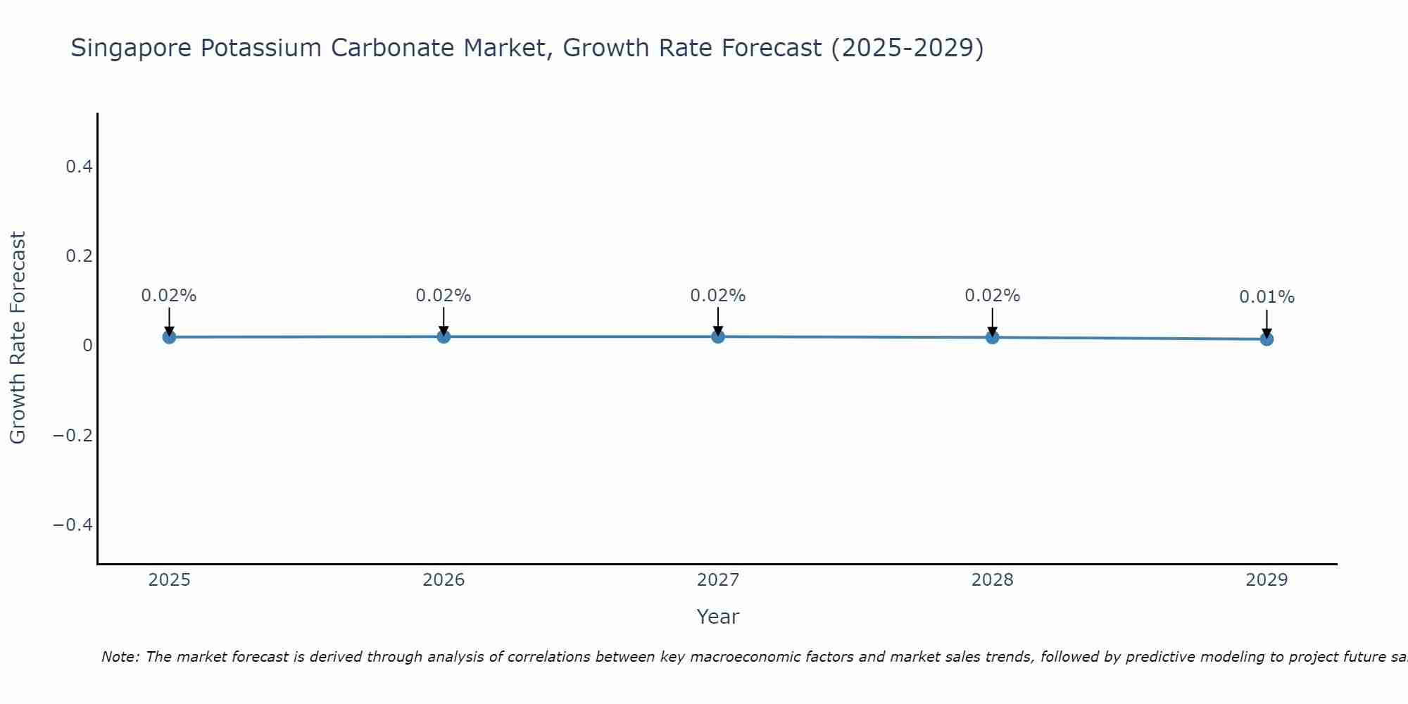 Singapore Potassium Carbonate Market Size Growth Rate