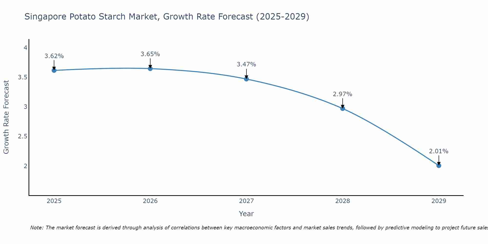Singapore Potato Starch Market Growth Rate