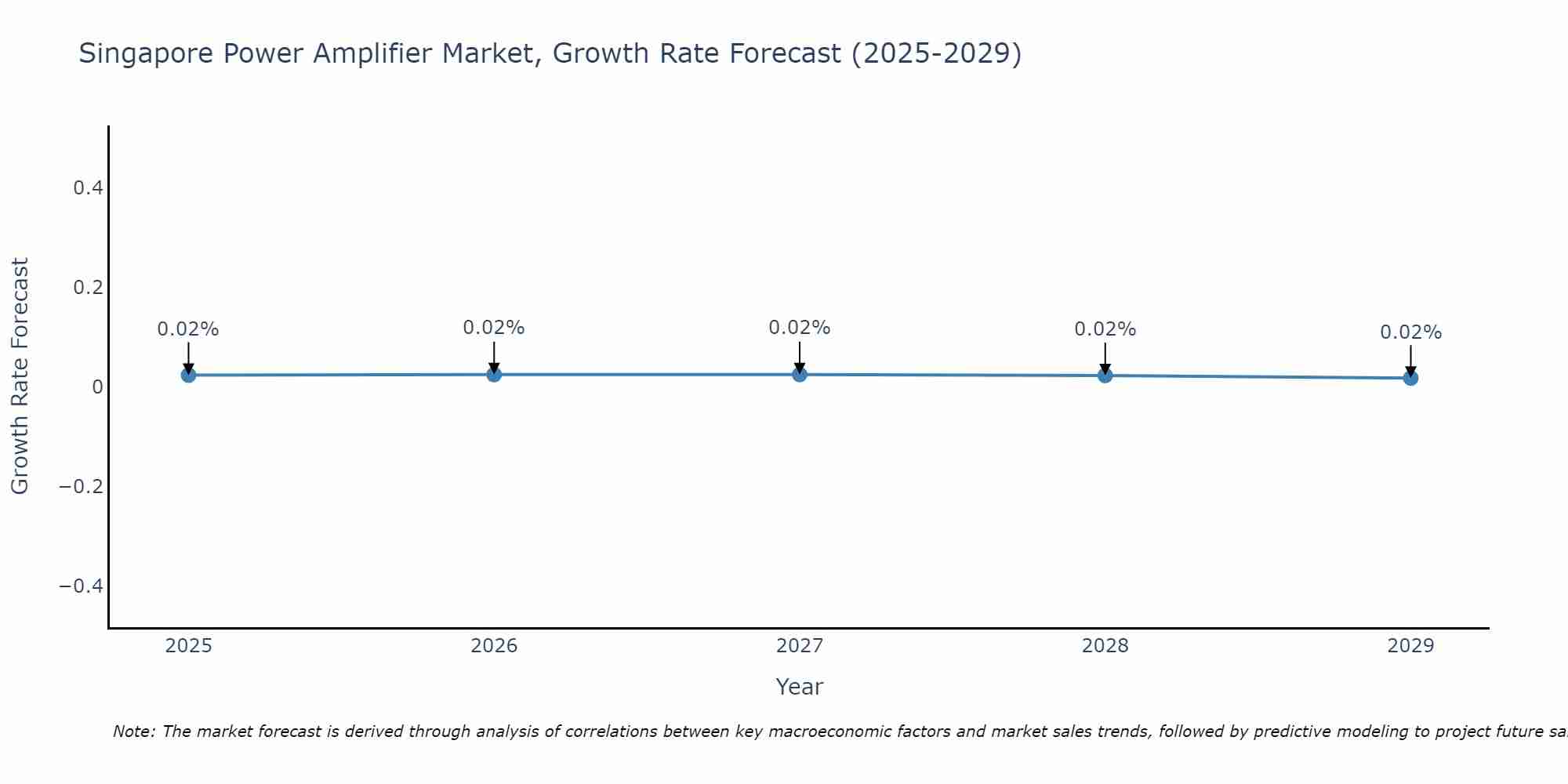 Singapore Power Amplifier Market Growth Rate