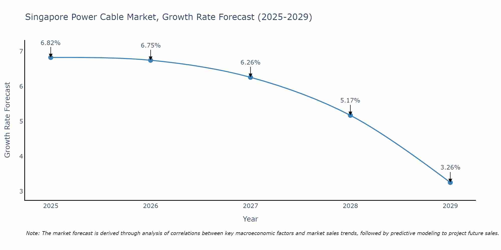 Singapore Power Cable Market Growth Rate