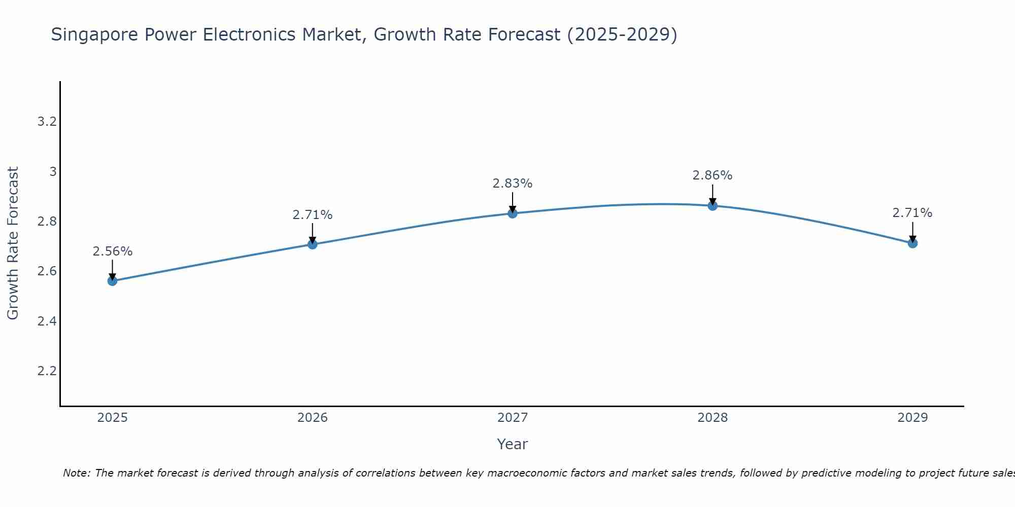 Singapore Power Electronics Market Growth Rate