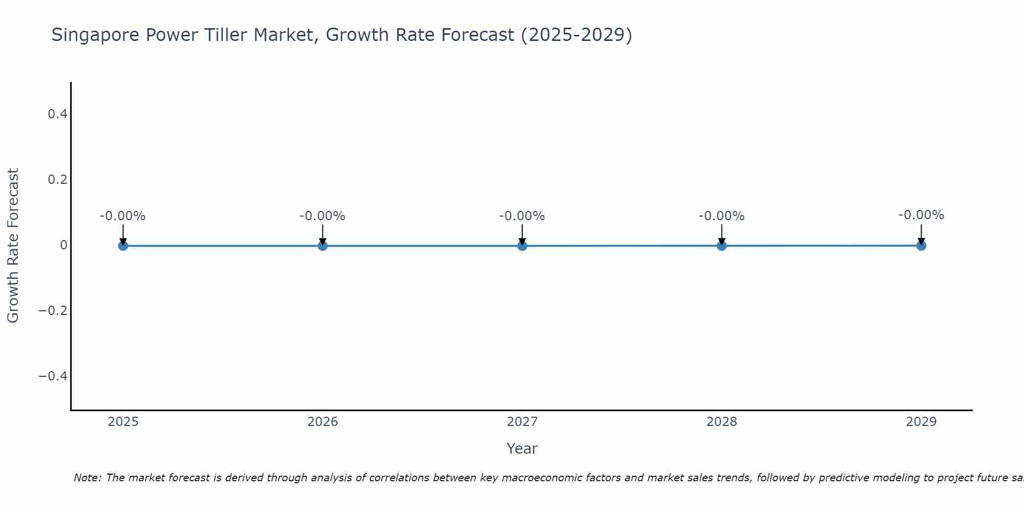 Singapore Power Tiller Market Growth Rate