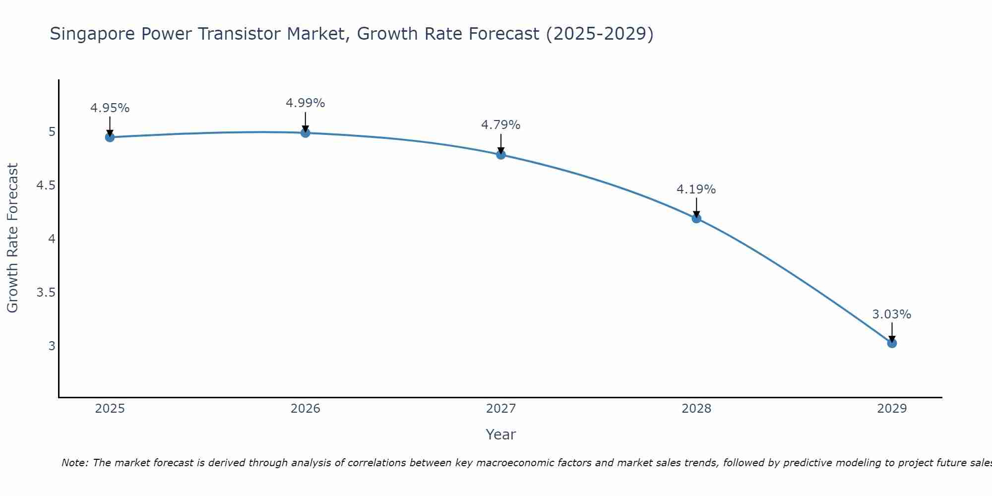 Singapore Power Transistor Market Growth Rate