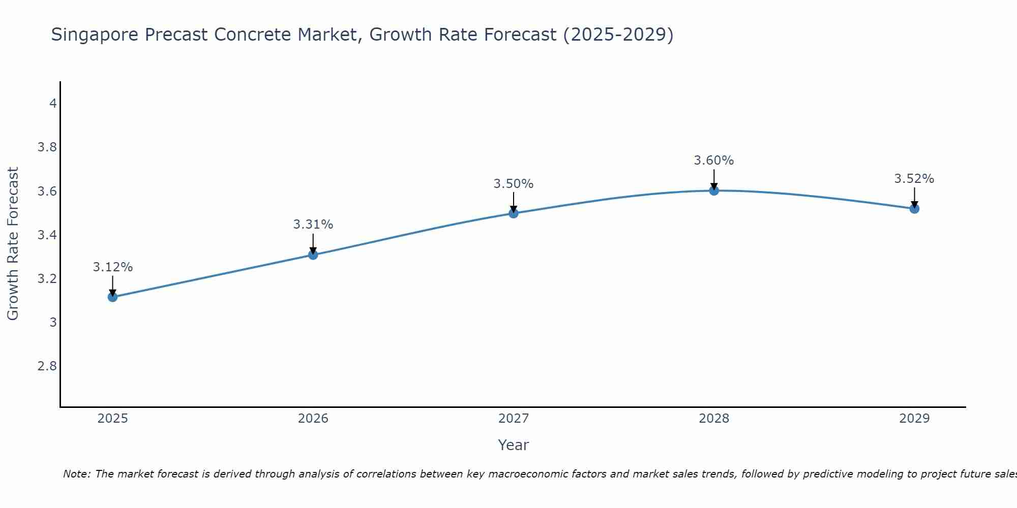Singapore Precast Concrete Market Growth Rate