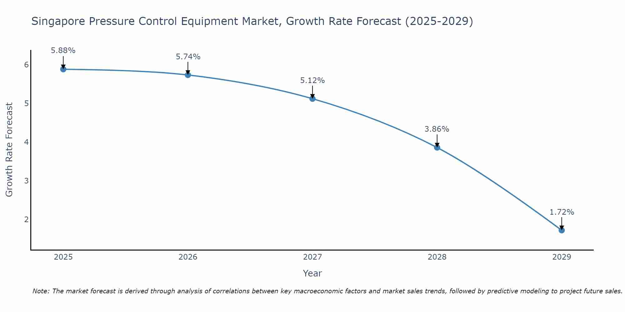 Singapore Pressure Control Equipment Market Growth Rate
