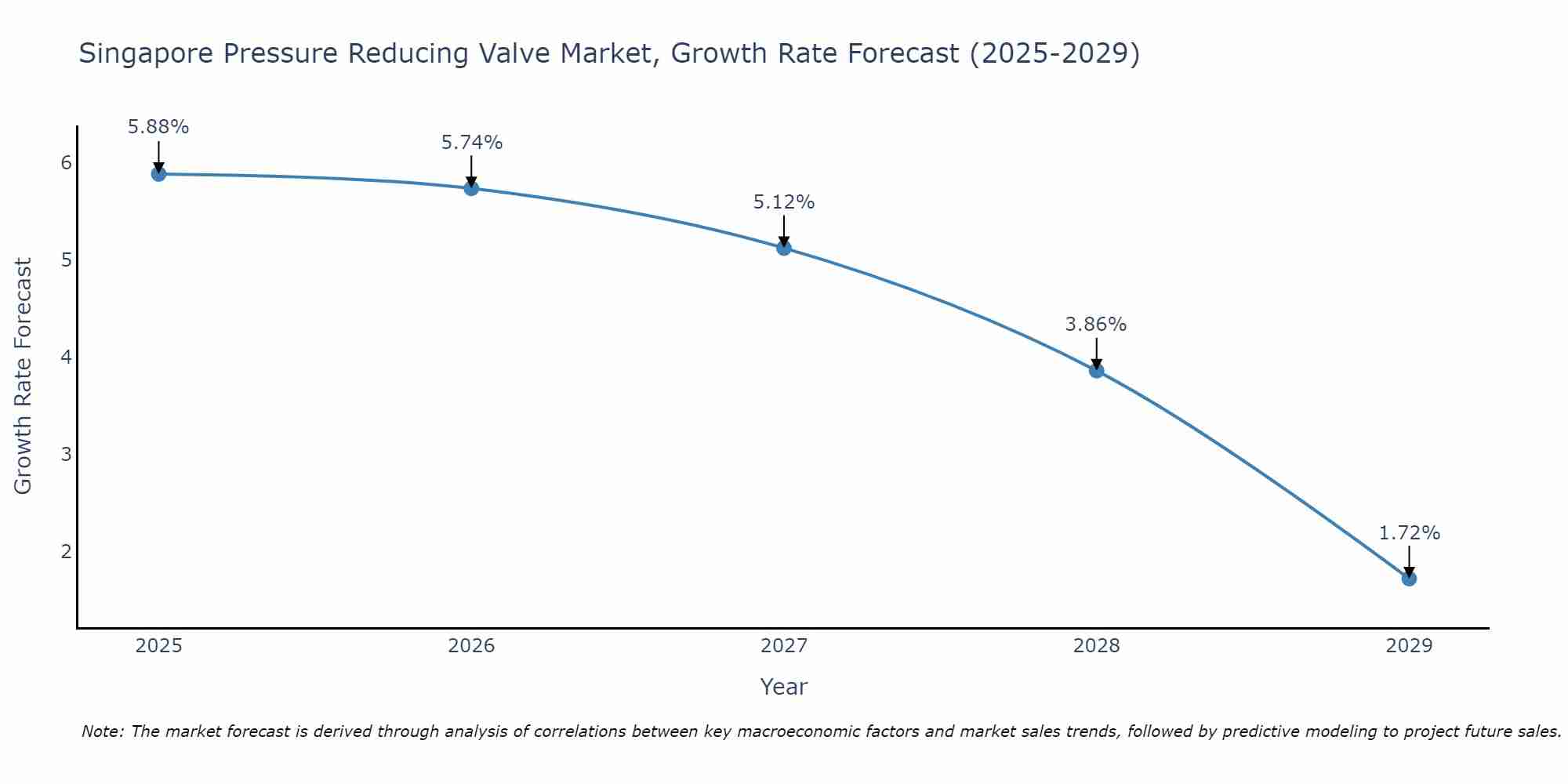 Singapore Pressure Reducing Valve Market Growth Rate