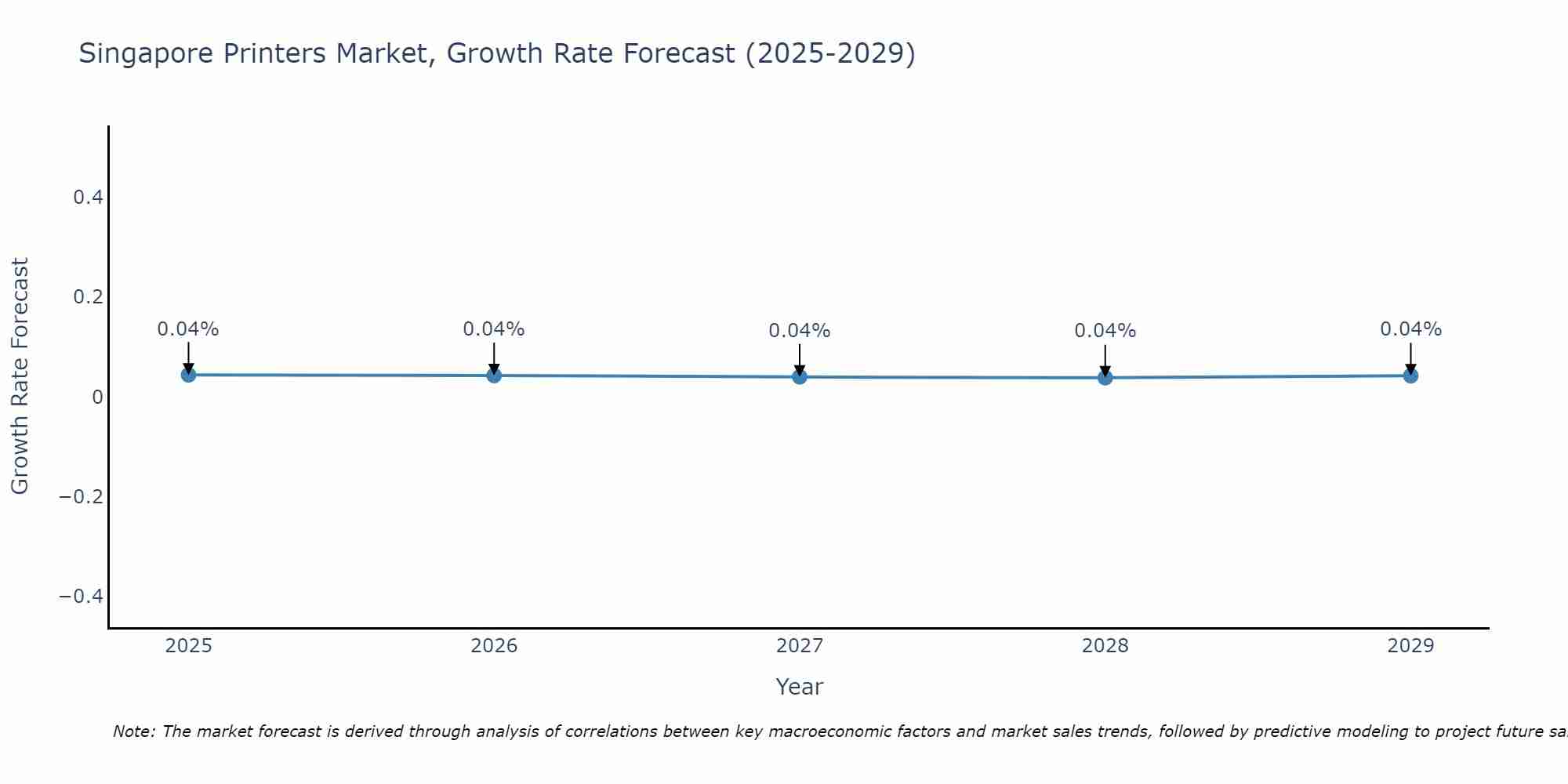 Singapore Printers Market Growth Rate
