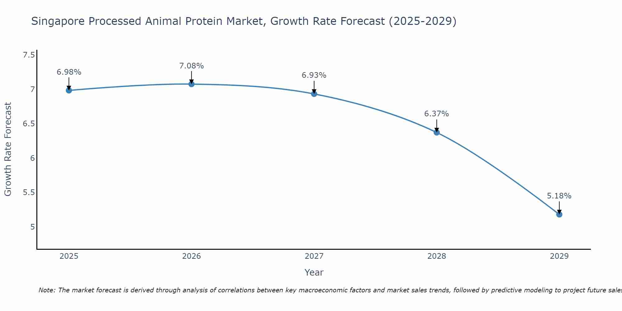 Singapore Processed Animal Protein Market Growth Rate