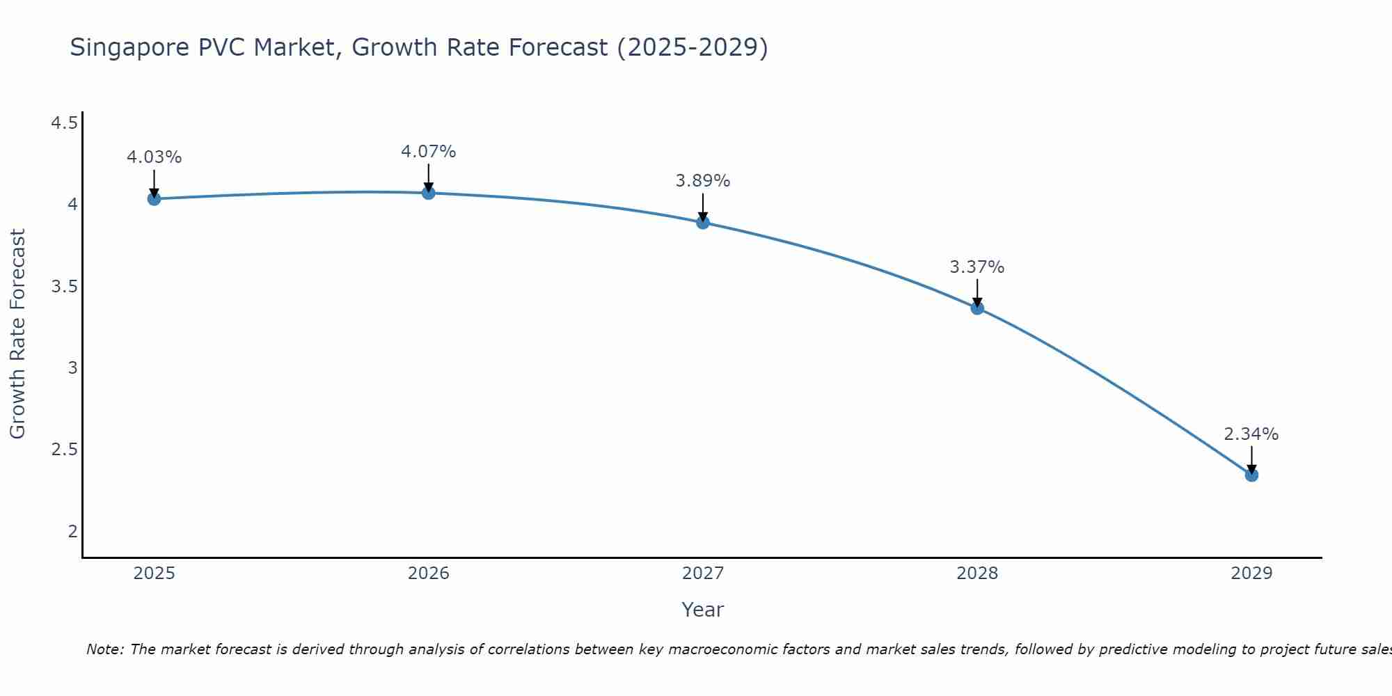 Singapore PVC Market Growth Rate