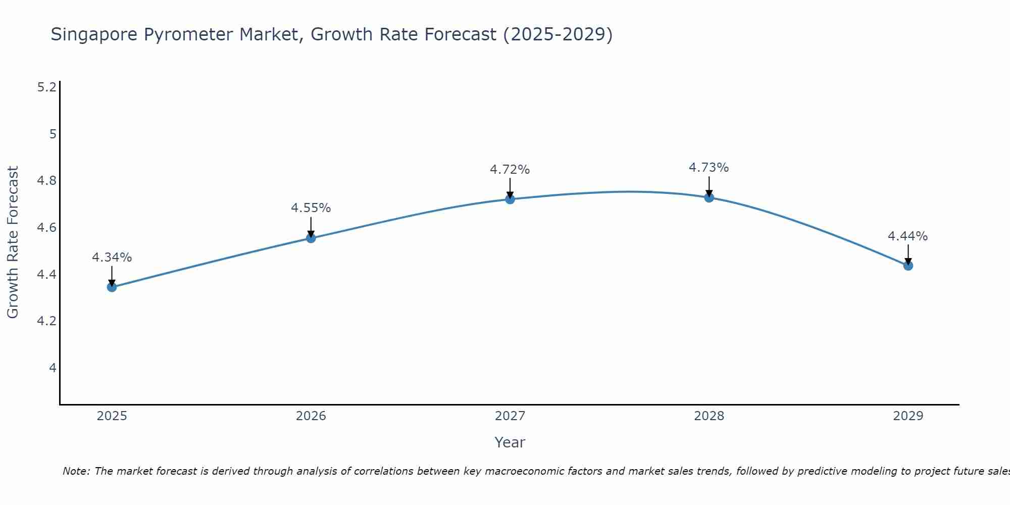Singapore Pyrometer Market Growth Rate