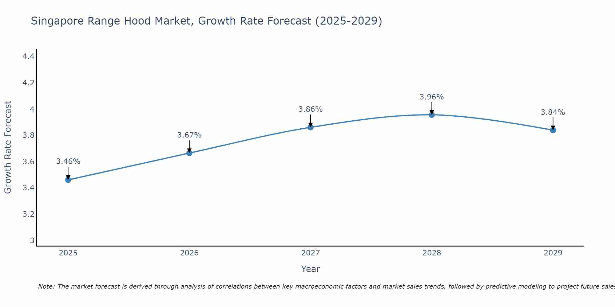 Singapore Range Hood Market Growth Rate