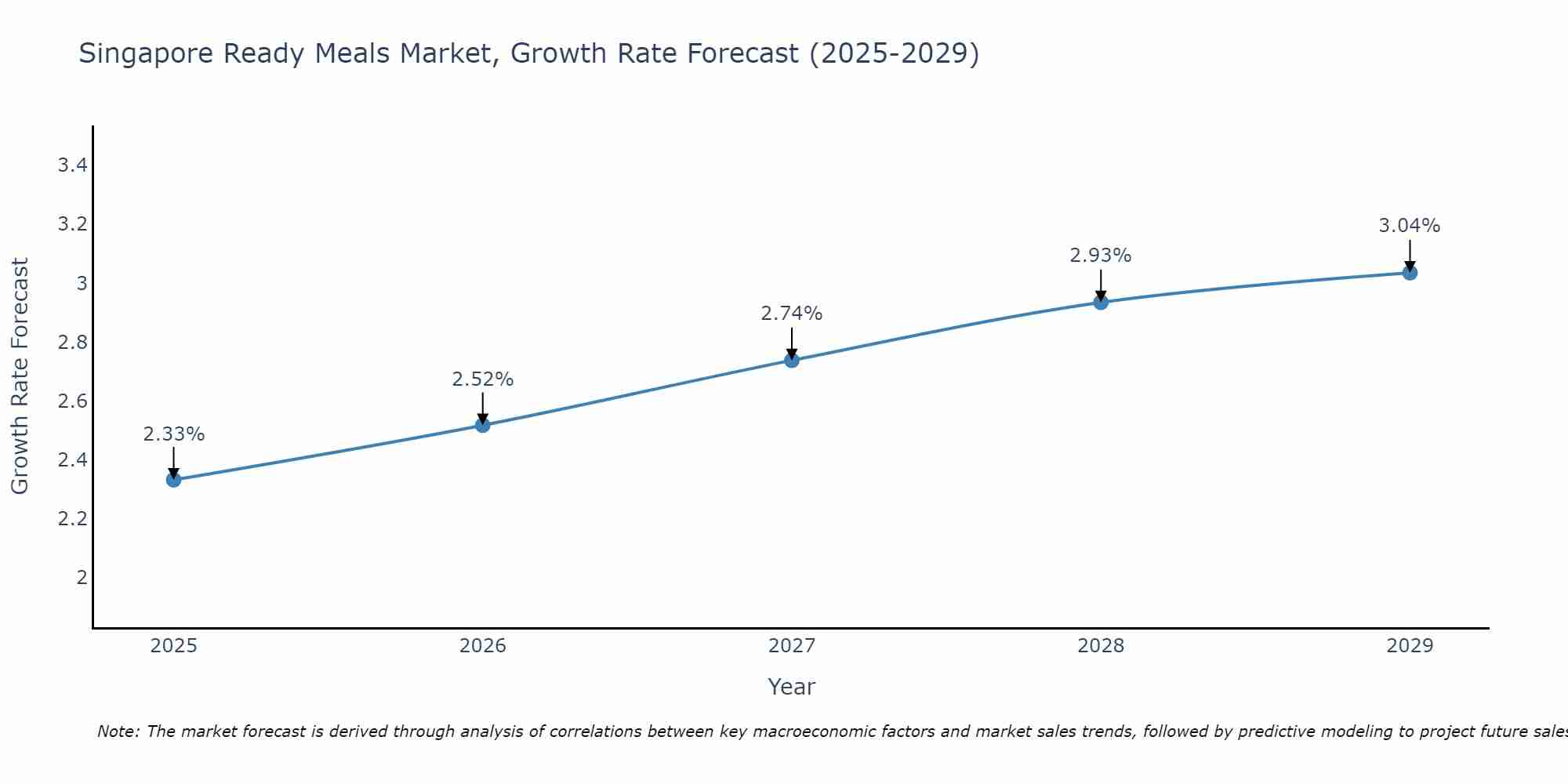 Singapore Ready Meals Market Growth Rate