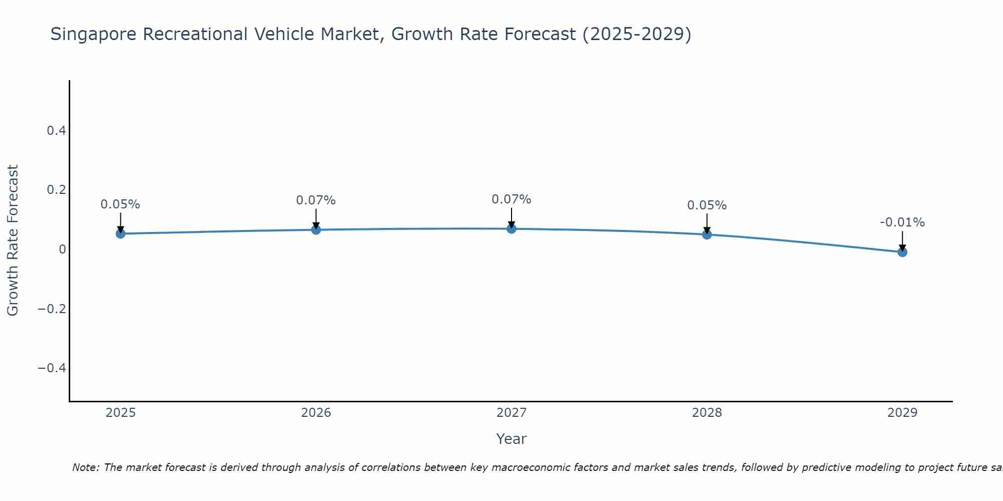 Singapore Recreational Vehicle Market Size Growth Rate