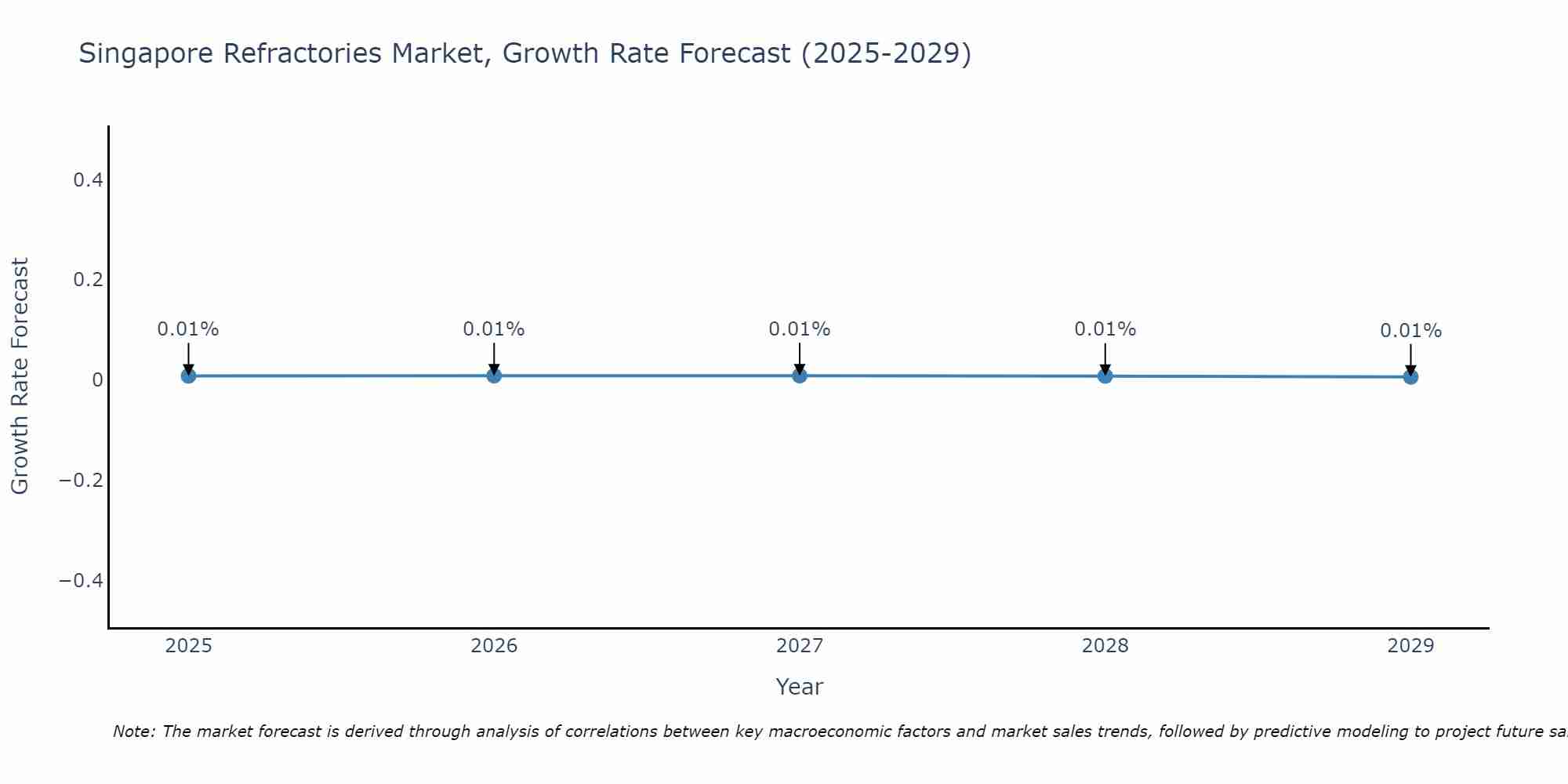 Singapore Refractories Market Size Growth Rate