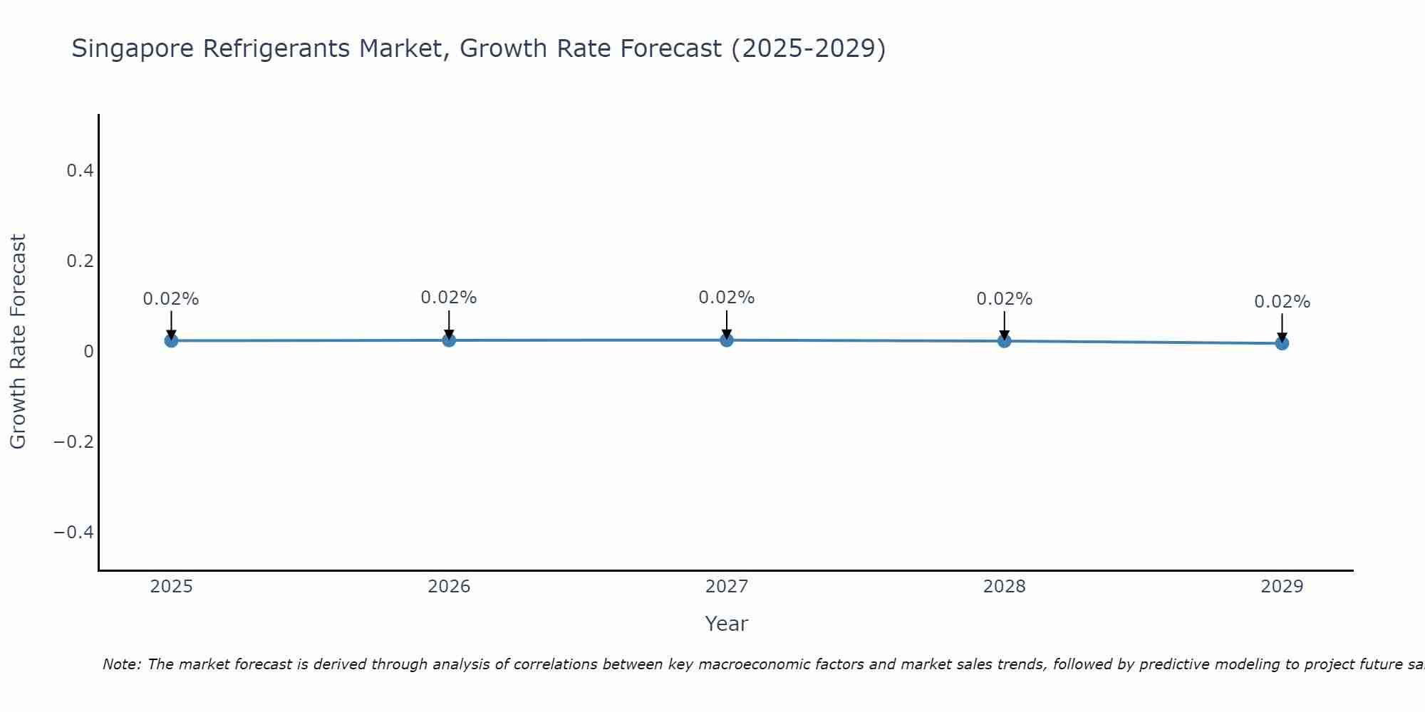 Singapore Refrigerants Market Growth Rate