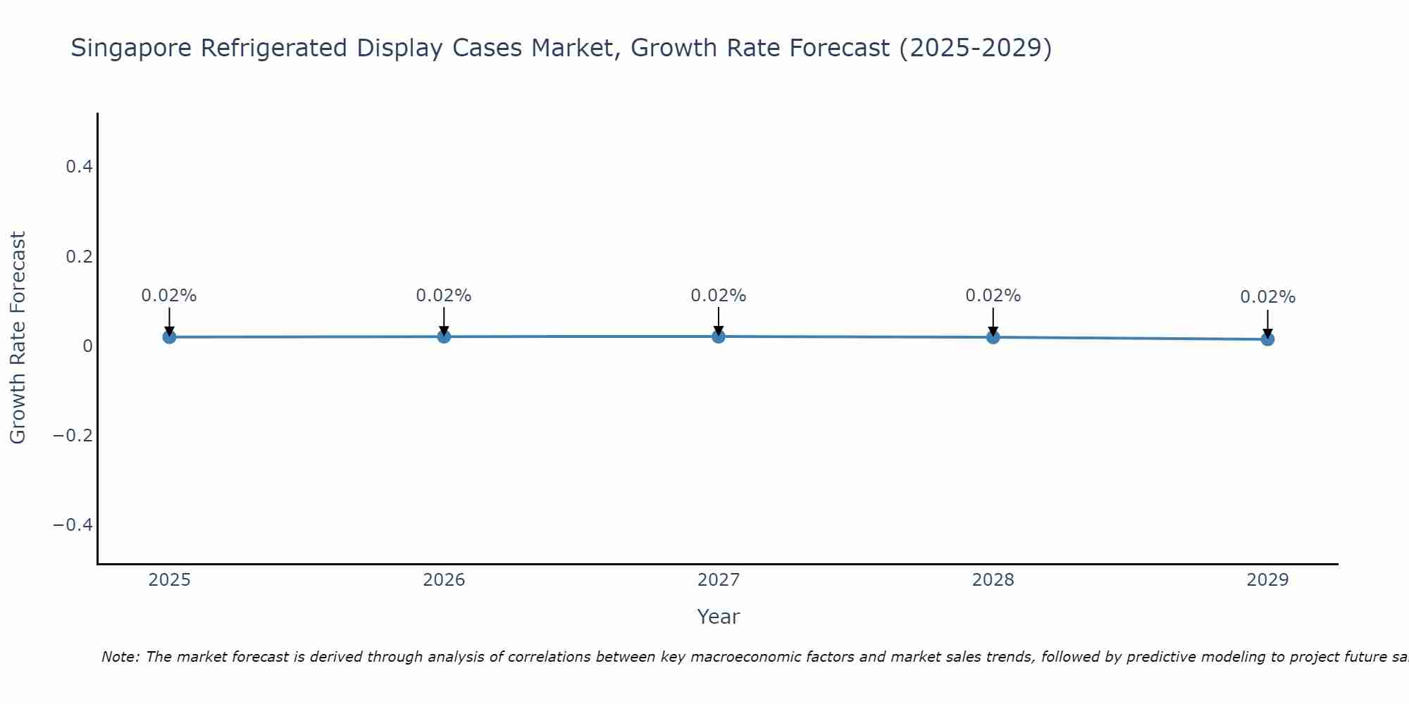 Singapore Refrigerated Display Cases Market Growth Rate
