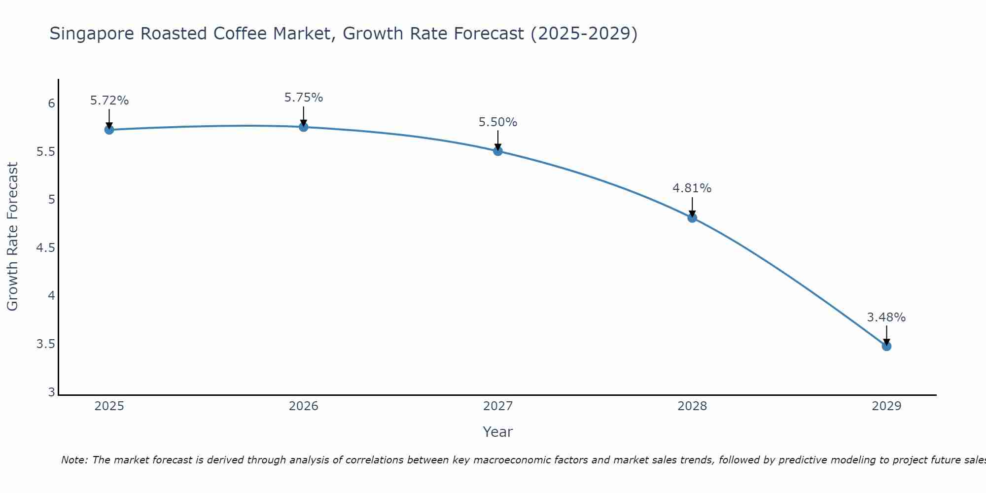 Singapore Roasted Coffee Market Growth Rate