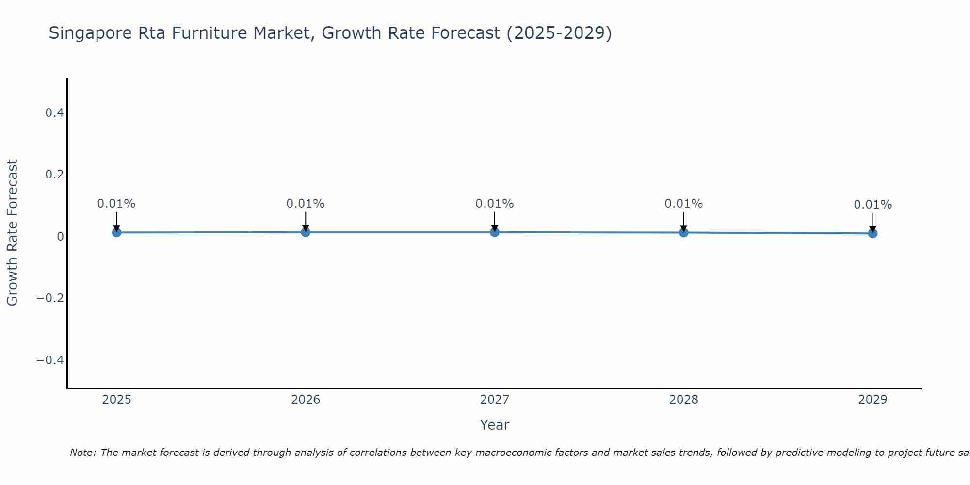 Singapore Rta Furniture Market Growth Rate