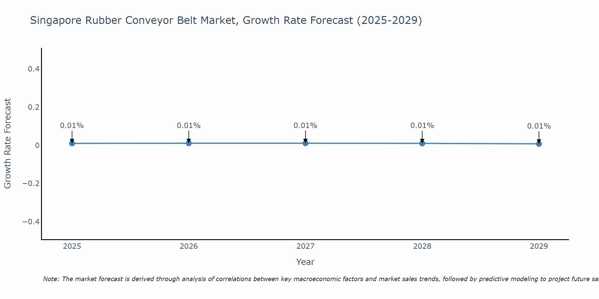 Singapore Rubber Conveyor Belt Market Growth Rate