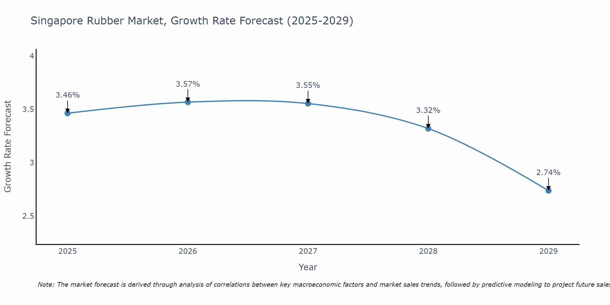 Singapore Rubber Market Growth Rate