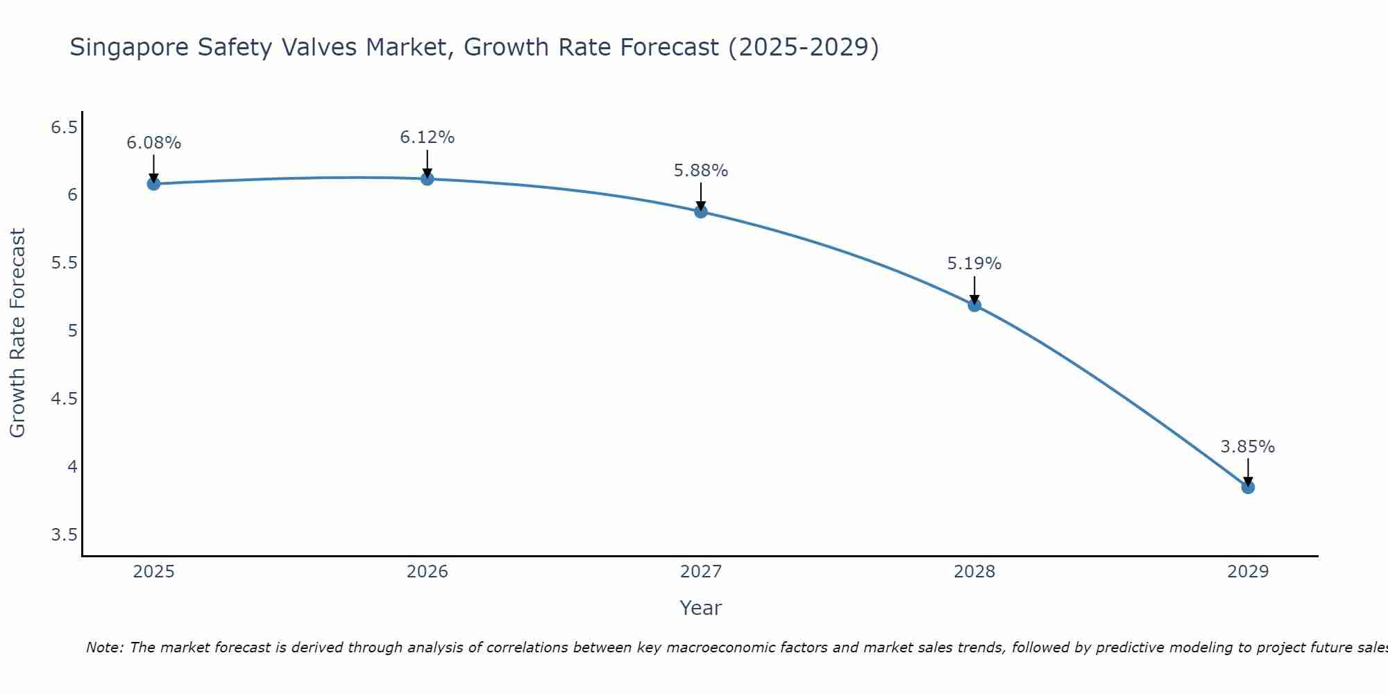 Singapore Safety Valves Market Growth Rate